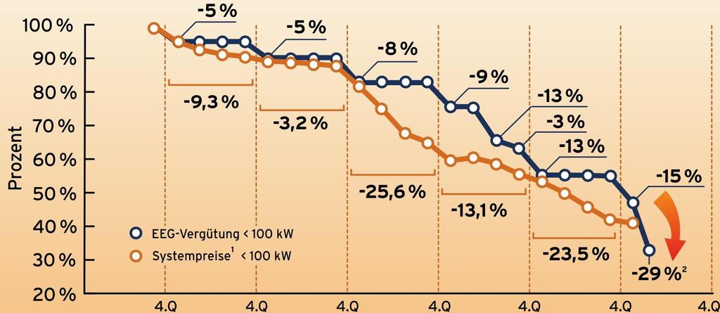 PV system prices decrease steadily 14 FIT for systems < 100 kwp System prices < 100 kwp Overall price reduction by more than 64 % since Q2/2006