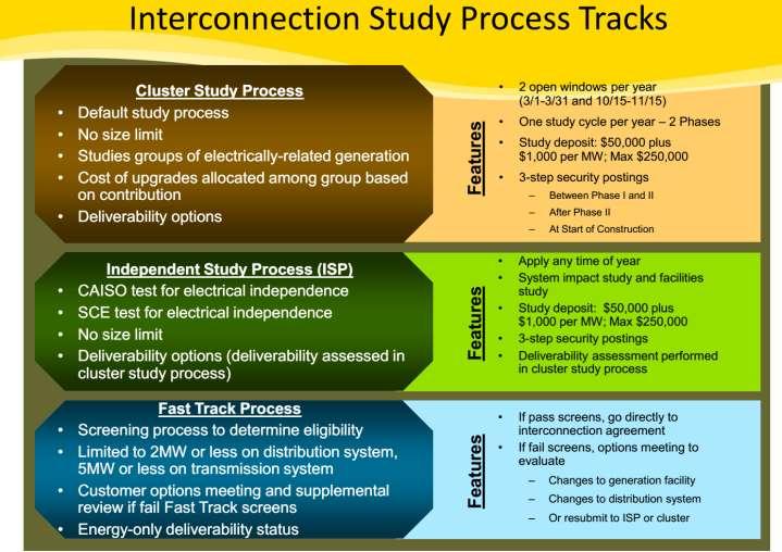 Fast Track: Projects need to be eligible for the Fast Track process before initial review and supplemental review are performed.