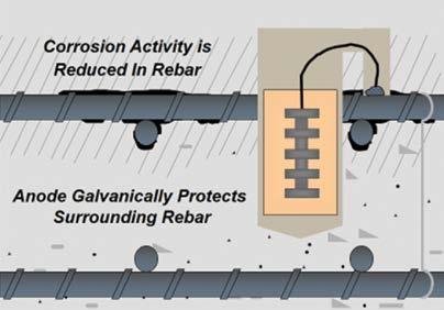 2 Galvanic protection is achieved when two dissimilar metals are connected.