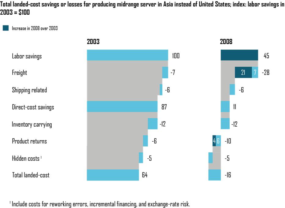 Figure 2-3 Total Landed Cost Components and Example Savings/Loss Source: McKinsey & Company The result in McKinsey s example was that a compelling Chinese cost advantage was completely reversed just