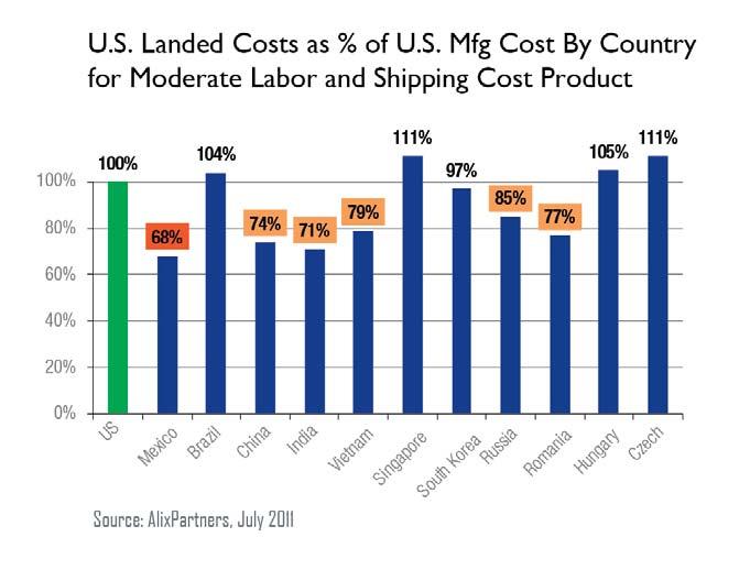 Figure 2-5 Low Landed Cost Country is Mexico AlixPartners then conducted a survey in the first quarter of 2011, reaching 80 senior executives at manufacturing oriented firms selling to the U.S.