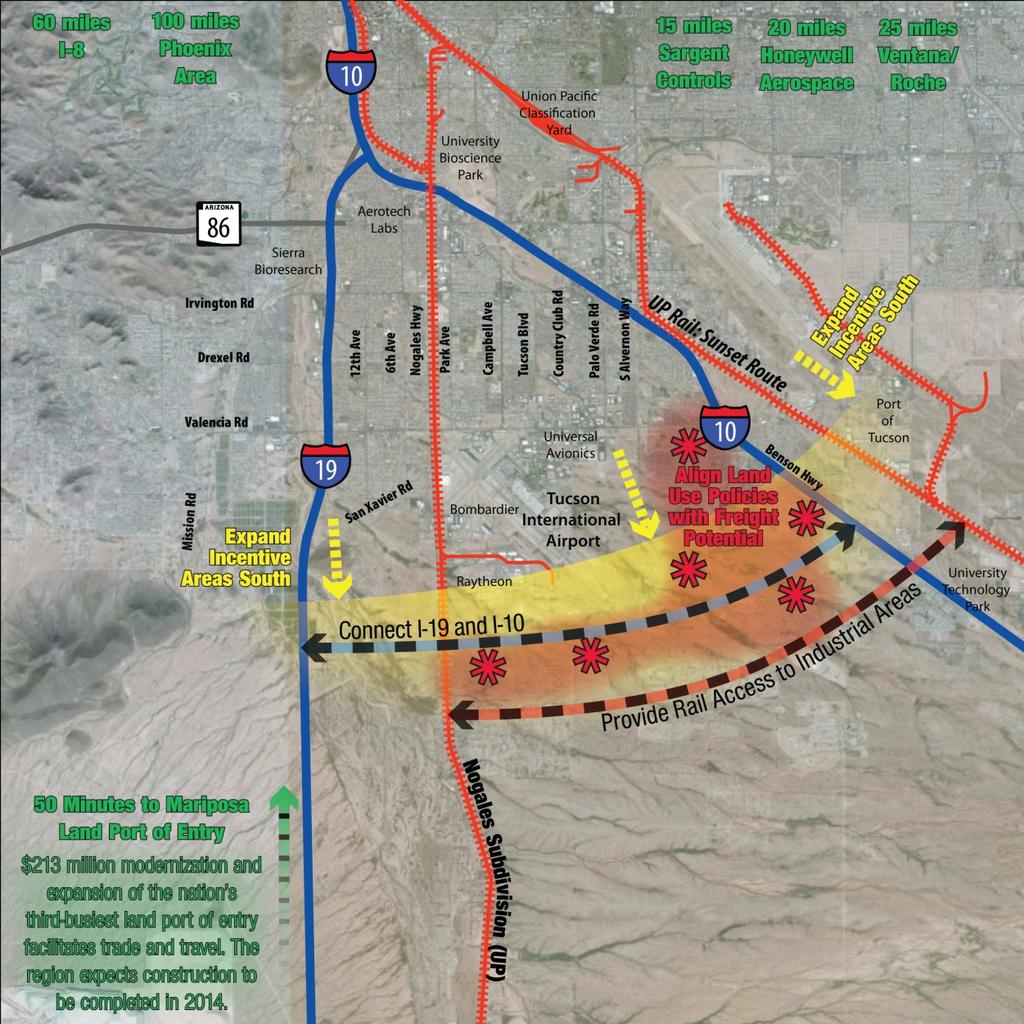 6.1.6 Key Opportunities Leverage proximity to land Port of Entry Preserve and protect developable areas south of airport Consider I-10 and I-19 connection with an East-West linkage of interstate