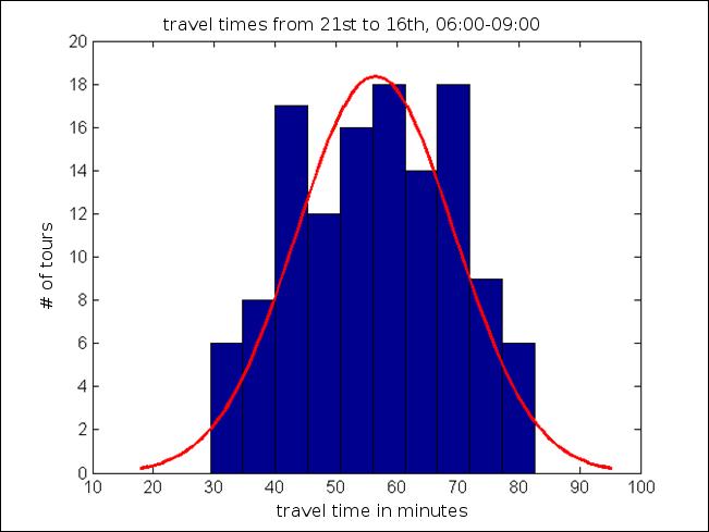 Stochastic Modeling Travel Time Modeling Reference travel times Considers traffic conditions