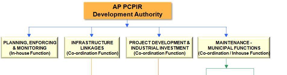 MANAGEMENT STRUCTURE APIIC appointed as Nodal Agency for