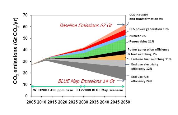 Cutting energy related CO 2 emissions hydro (2,2%) Emissions reductions where?
