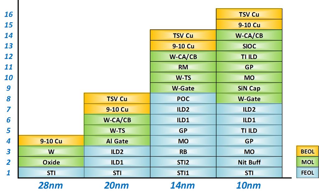 CMP Challenges in 10 nm/7 nm Number of CMP steps doubled from 28nm to 10nm node in order to enable new integration schemes such as replacement metal gate and