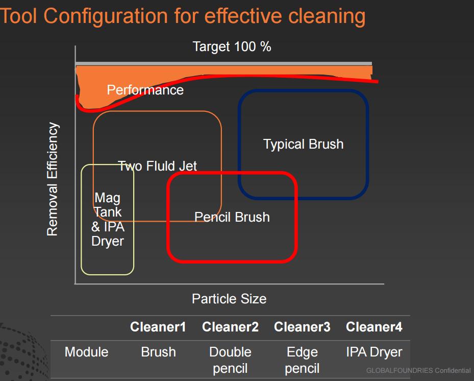 Nano Particle Removal in Post CMP Cleaning Typical Brush