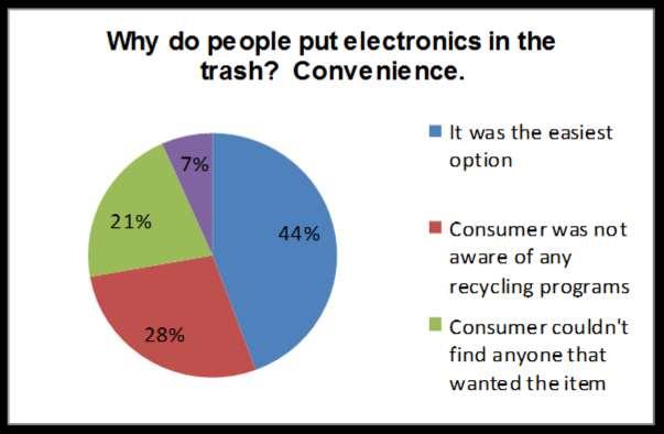 Recycling Facts & Figures A recent study done by the Consumer Electronics Association revealed some astonishing facts regarding the recycling habits in the United States.