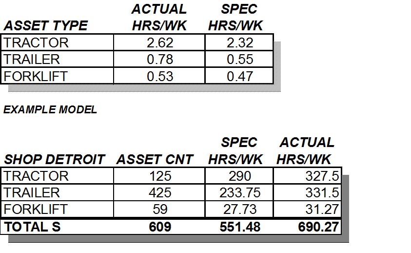 HRS/WK= hours per week per asset type Specification hours per week divided by 45 hours (standard work week) this equaled the mechanic headcount propose at the Detroit Shop.