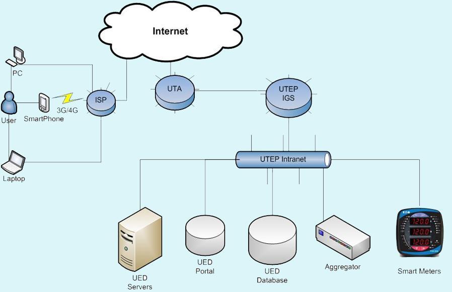 System Network