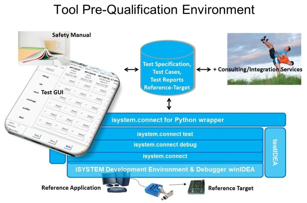 Image 3: isystem pre-qualification environment for on-chip debug and trace tools If the function of an isystem tool has to be validated based on ISO26262, isystem provides a tool pre-qualification