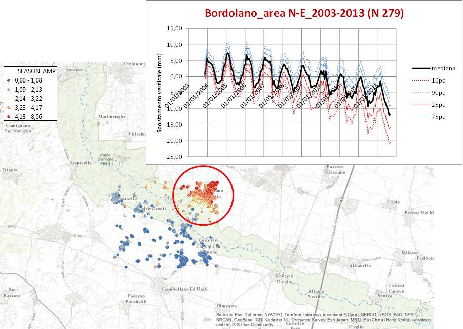 Figure 27: Focus over the area monitored with SAR interferometry near the UGS Bordolano site, and highlighting of the statistical trend of the group of PS points in the portion N-E of the scene;