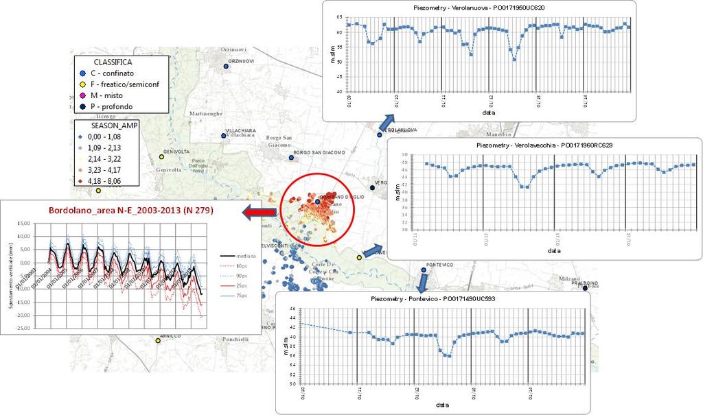 Figure 28: Statistical summary of the ground movement in the N-E portion of the scene, and trends of piezometric levels derived from three nearby groundwater monitoring stations The piezometric time