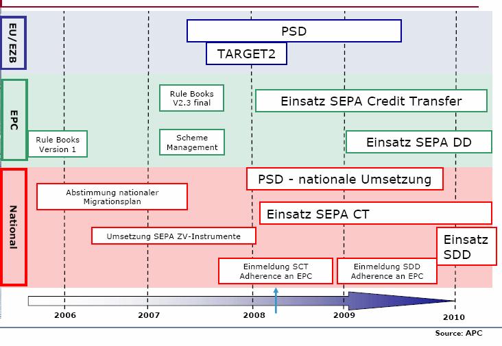 National implementation steps SEPA implementation timeline