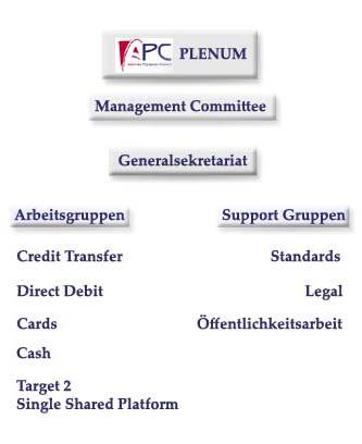 National implementation steps Foundation of APC (Austrian Payments Council) within STUZZA (Platform of Austrian banks) under the guidance of Austrian Centralbank: Task of APC is to develop and