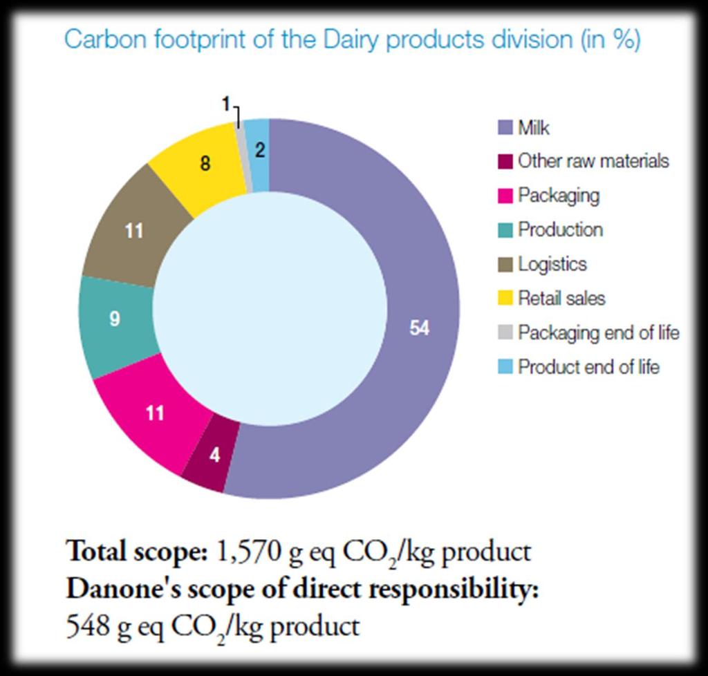 Our Product Footprint Danone 2011 Sustainability