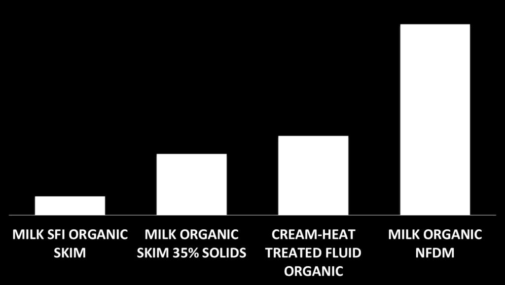 Milk Footprints (kg CO2eq/tonne) Skim Condensed Cream Powder (c) 2012.