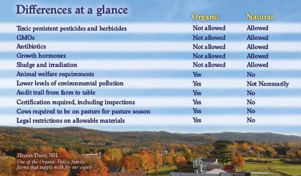 Diffrences Between Organic & Natural (c) 2012.