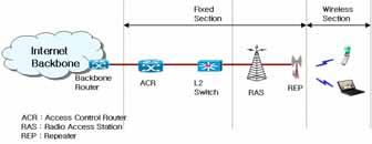 Fig. 6. WiBro Service Network Topology WiBro requires the management of both fixed and wireless sections as shown in the network topology.