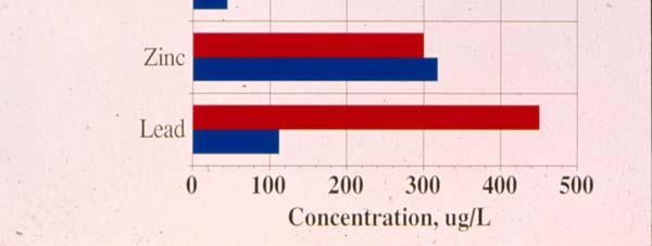 The average site concentrations remained the same, except for lead, which decreased from about 450 down to about 110 µg/l. Figure 10.