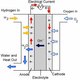Alkaline Fuel cells Power density, ~400 ma/cm 2 Voltage per cell = 0.8 V Power density = 0.