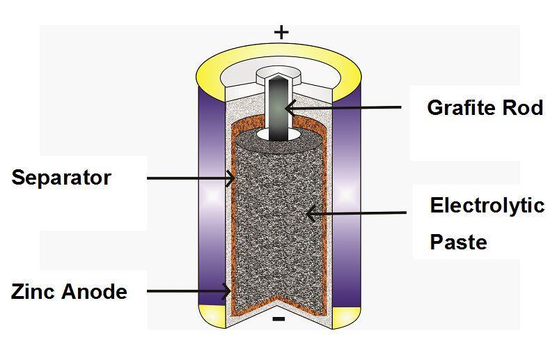 Zn/MnO 2 batteries Anode = Zn metal Cathode = MnO 2 Electrolyte = a strong alkaline aqueous solution in a fabric or separator Zn + 2NH 4 Cl + 2OH - Zn(NH 3 ) 2 Cl 2 + 2H 2 O + 2e - 2MnO 2 + 2H 2 O +