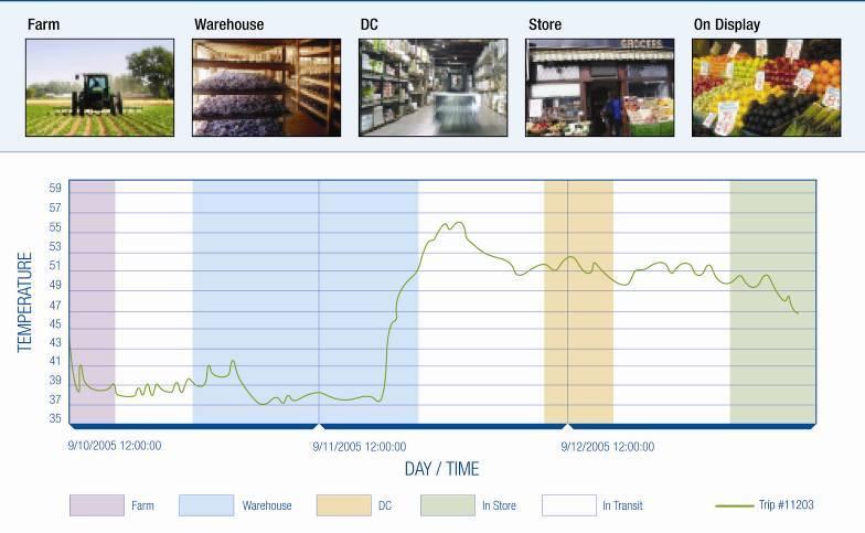Cold Chain Real Time Visibility means having the right product in the right place, at the right time, in the