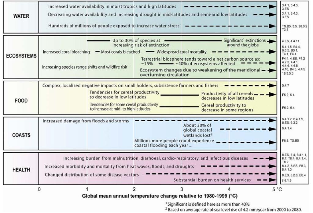 0 Table.. Examples of projected impacts for varying changes in global average surface temperatures.