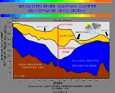 Critical Ground-Water Areas Pumping from the most productive aquifers in Arkansas, the Mississippi River Valley alluvial aquifer and the