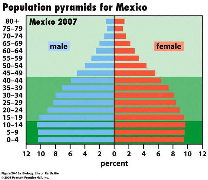 Mexico's population is growing rapidly.