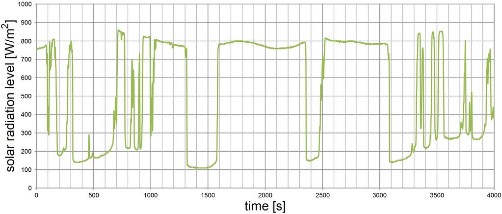 Fig. 4. Time frame of static environmental conditions. ing the month of July. Data was collected at a sampling rate of 10 samples/sec. As seen in Fig.