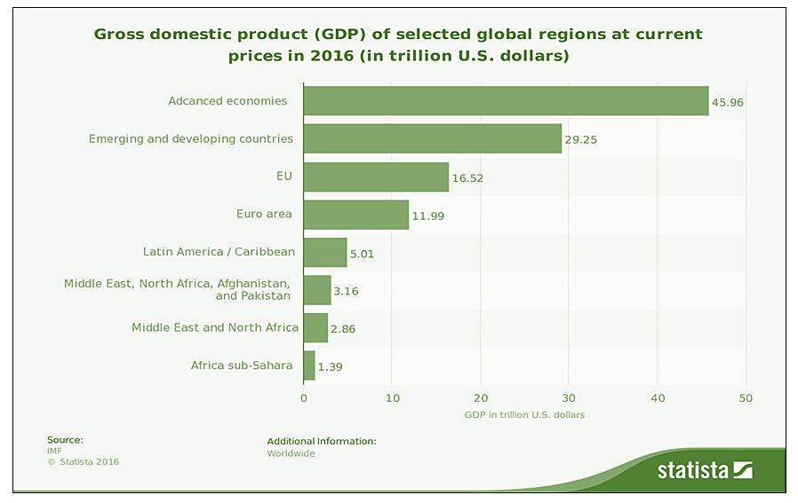 T Moyo Figure 5: Industrial Competitiveness in Selected Countries Source: Author Figure 6: Gross Domestic Product (GDP): Sub-Saharan Africa in Comparison to Other Regions 2016.