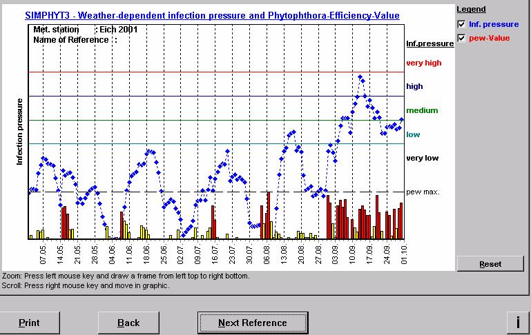 190 Erich JÖRG, B. KLEINHENZ, U. PREIß Fig. 4: SIMPHYT 3 Results: Weather dependant infection pressure (points) and Phytophthora effiency value (bars) 2.