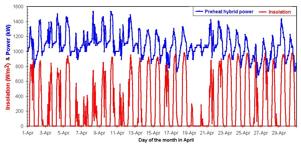 6: Solar-geothermal flash hybrid model results. Figure 2.