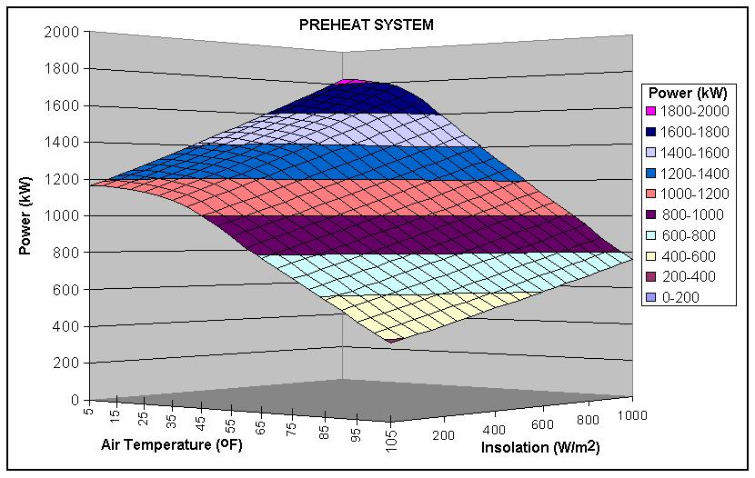 Figure 2.10: output for the Preheat system over the range of air temperature and solar insolation values studied. The monthly electricity generated from this system is given in Figure 2.11.