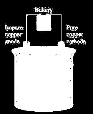 (c) Electrolytic refining In this method, the impure metal is made to act as anode.