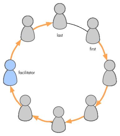 Rounds A group facilitation technique to maintain