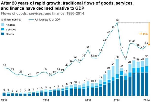 Digital Growth Global trade in goods and services has not recovered since 2008 End of globalization.