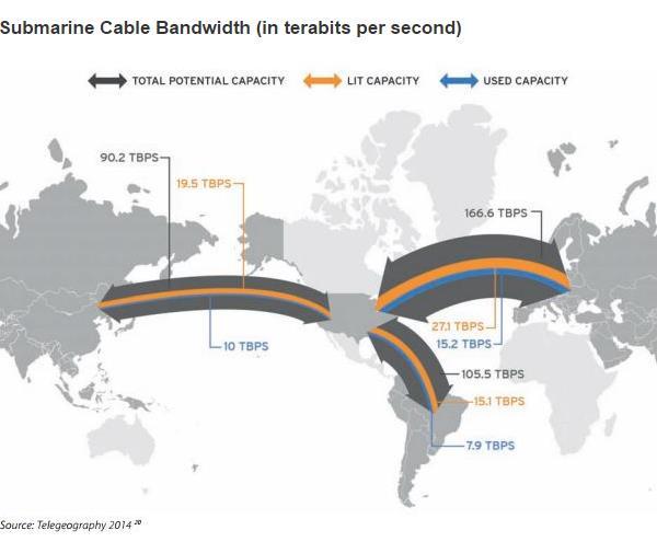 Digital Growth Cross-border bandwidth X 45 since 2005 2015-2020