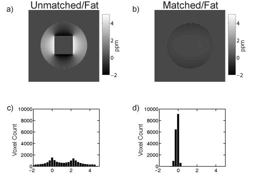 Fig 5.4: Simulated field maps of the fat phantoms containing (a) unmatched and (b) matched susceptibility distributions predicting the field inhomogeneities.