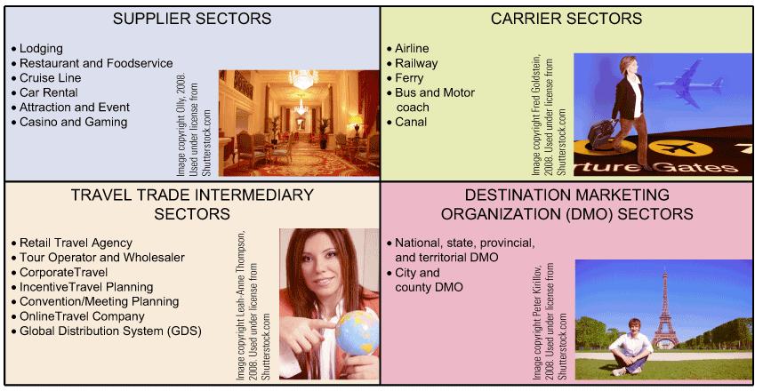 The groups and sectors of the hospitality and
