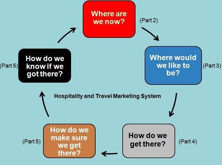 The hospitality and travel marketing system