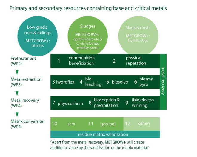 Metal Recovery from Low Grade Ores and Wastes