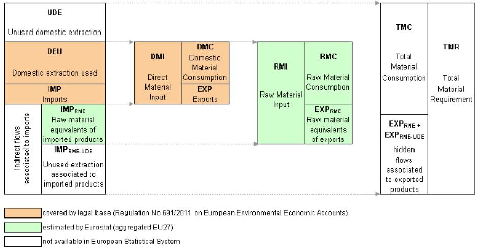 The set of indicators for material resource use and consumption indirect Source: adapted after CEC (2012) Unused extraction and TMR accounted for USA, Japan, China, Brazil, EU-27, Austria, Czech