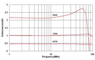 vs Frequency