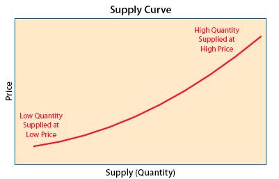 Supply and Demand Supply is the quantity of goods and services a business is willing to sell at a specific price and a specific time.