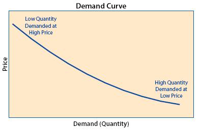 Demand Curve Demand is the quantity of goods and services consumers are willing to buy at a specific price and a specific time.