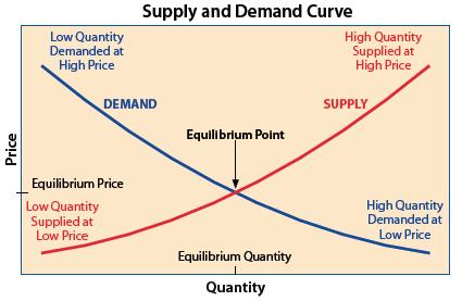 Supply and Demand Curves A supply