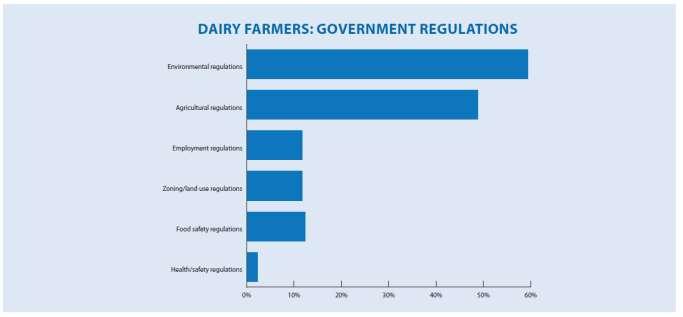 Environmental Regulations In contrast, the dairy farm respondents to the Elizabethtown College s Confidence Survey Environmental Regulations listed government relations as the single most significant