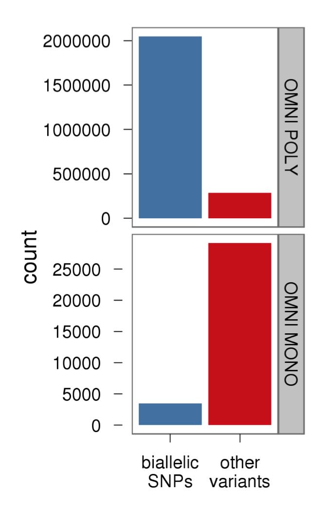 Figure 3: The Omni 2.5 genotyping array includes a number of alleles which consistently report as non-polymorphic (monomorphic) in the 1000 Genomes cohort in which they were originally detected.
